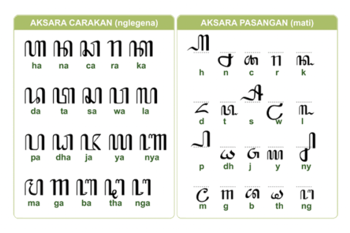 Mengenal Pasangan Aksara Jawa: Rahasia Menulis Aksara Legendaris dengan Benar!
